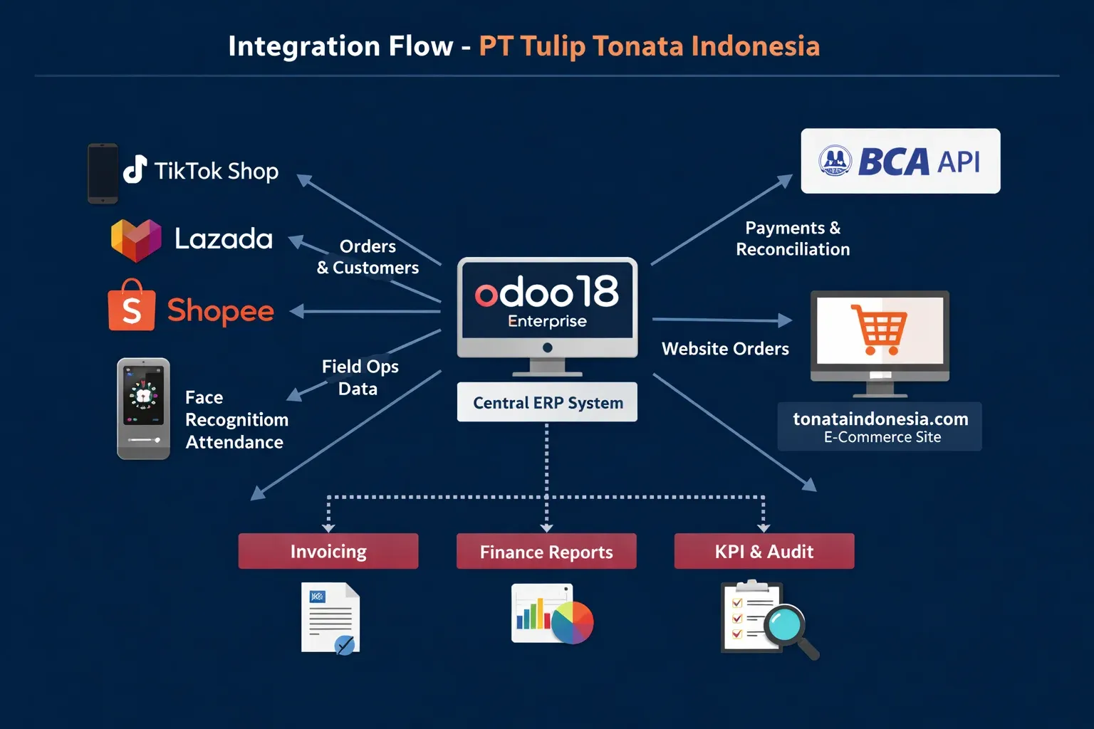 Tonata Integration Flow